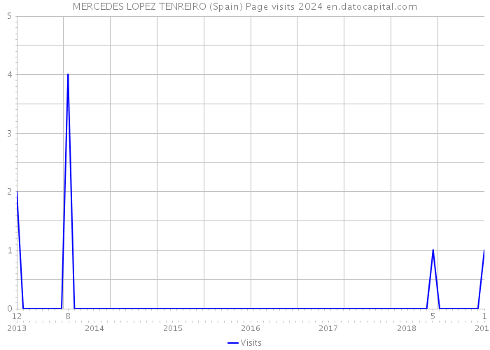 MERCEDES LOPEZ TENREIRO (Spain) Page visits 2024 