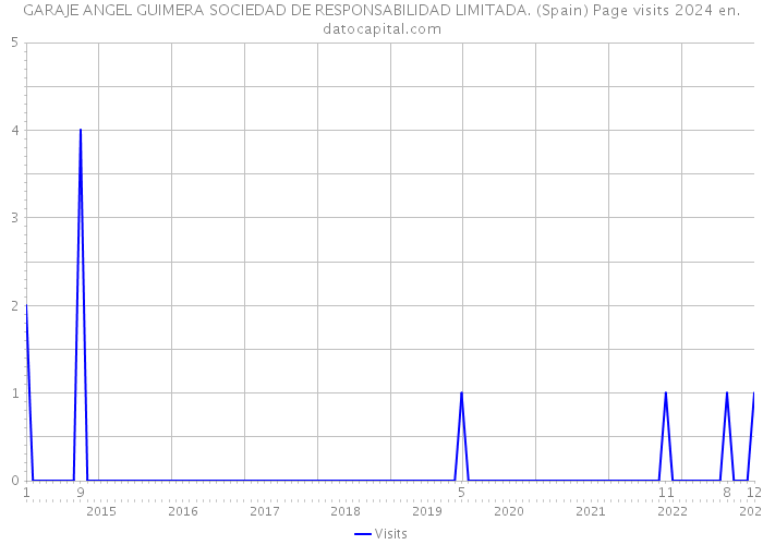 GARAJE ANGEL GUIMERA SOCIEDAD DE RESPONSABILIDAD LIMITADA. (Spain) Page visits 2024 