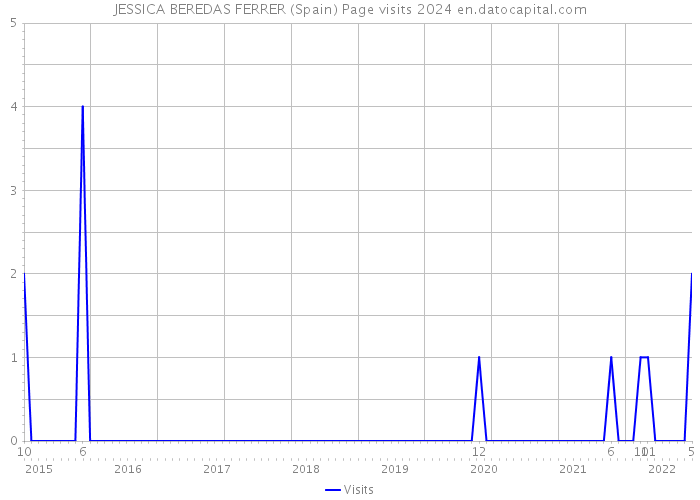 JESSICA BEREDAS FERRER (Spain) Page visits 2024 