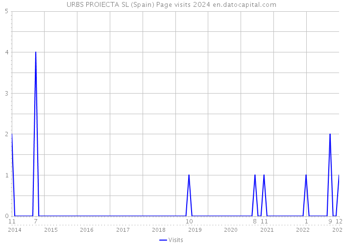 URBS PROIECTA SL (Spain) Page visits 2024 