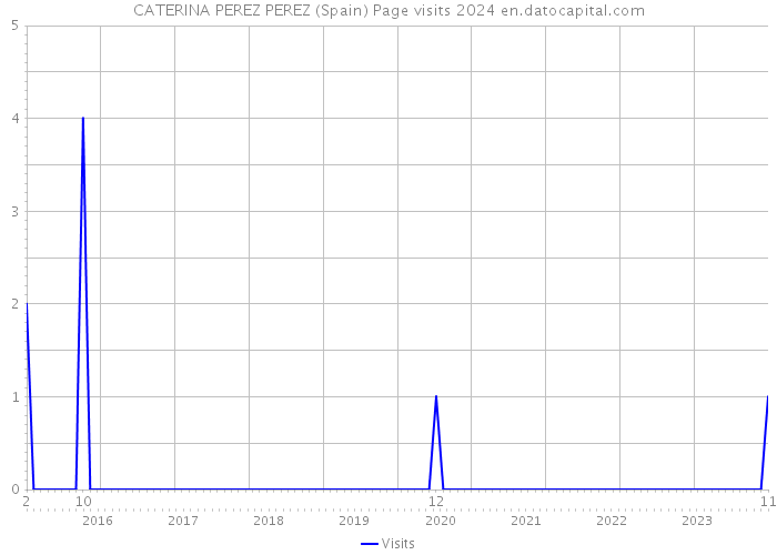 CATERINA PEREZ PEREZ (Spain) Page visits 2024 