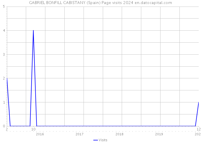 GABRIEL BONFILL CABISTANY (Spain) Page visits 2024 