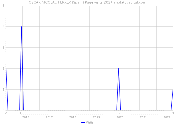 OSCAR NICOLAU FERRER (Spain) Page visits 2024 