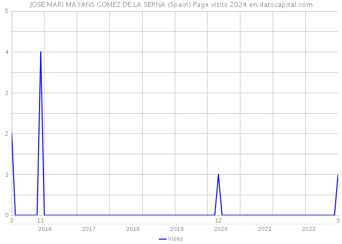 JOSE MARI MAYANS GOMEZ DE LA SERNA (Spain) Page visits 2024 