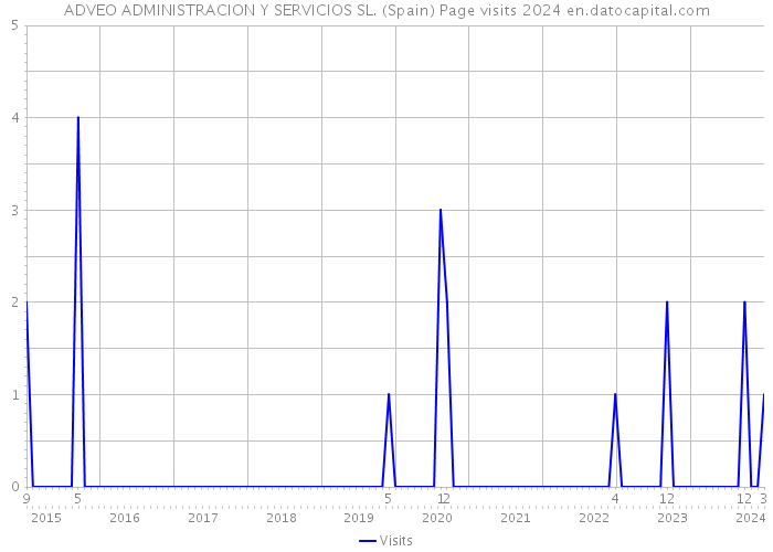 ADVEO ADMINISTRACION Y SERVICIOS SL. (Spain) Page visits 2024 