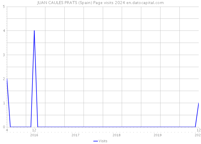 JUAN CAULES PRATS (Spain) Page visits 2024 