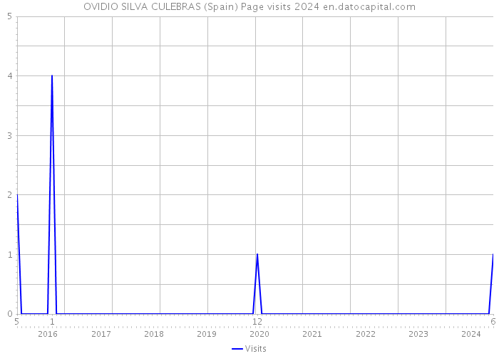 OVIDIO SILVA CULEBRAS (Spain) Page visits 2024 