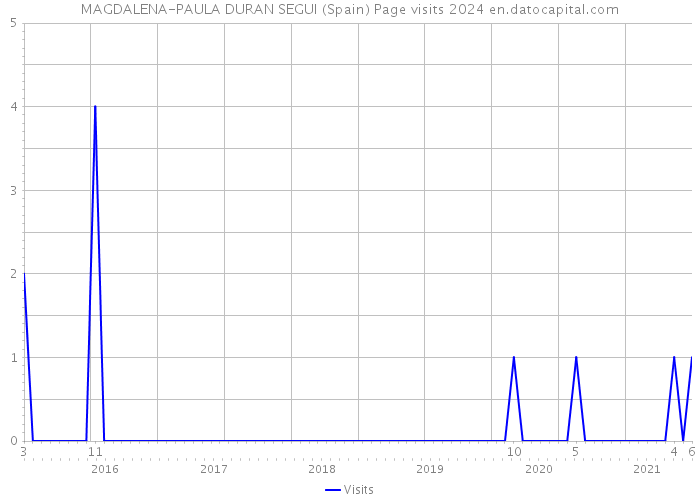 MAGDALENA-PAULA DURAN SEGUI (Spain) Page visits 2024 