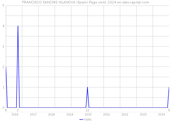 FRANCISCO SANCHIS VILANOVA (Spain) Page visits 2024 