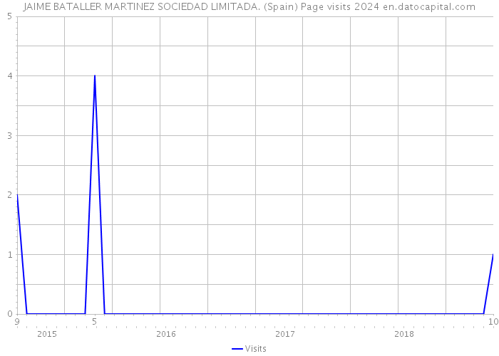 JAIME BATALLER MARTINEZ SOCIEDAD LIMITADA. (Spain) Page visits 2024 