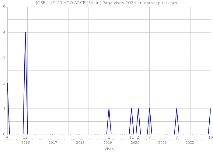 JOSE LUIS CRIADO ARCE (Spain) Page visits 2024 