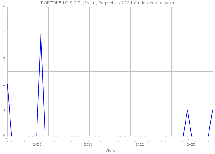 PORTOBELLO S.C.P. (Spain) Page visits 2024 
