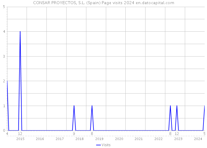 CONSAR PROYECTOS, S.L. (Spain) Page visits 2024 