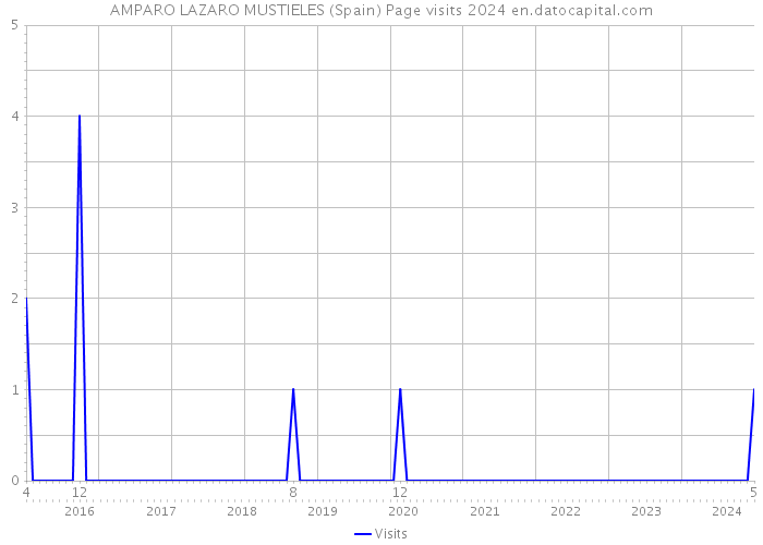 AMPARO LAZARO MUSTIELES (Spain) Page visits 2024 