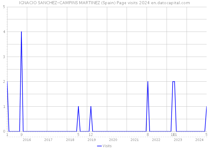 IGNACIO SANCHEZ-CAMPINS MARTINEZ (Spain) Page visits 2024 