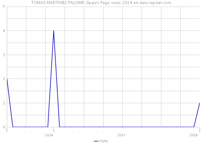 TOMAS MARTINEZ PALOME (Spain) Page visits 2024 