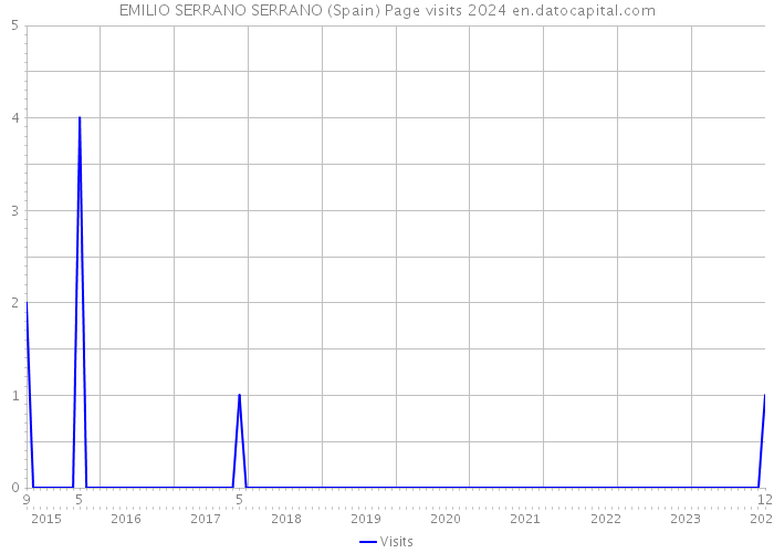 EMILIO SERRANO SERRANO (Spain) Page visits 2024 