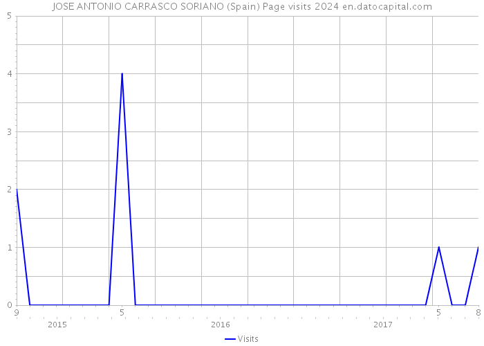 JOSE ANTONIO CARRASCO SORIANO (Spain) Page visits 2024 