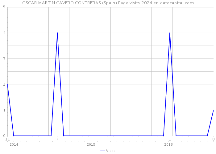 OSCAR MARTIN CAVERO CONTRERAS (Spain) Page visits 2024 
