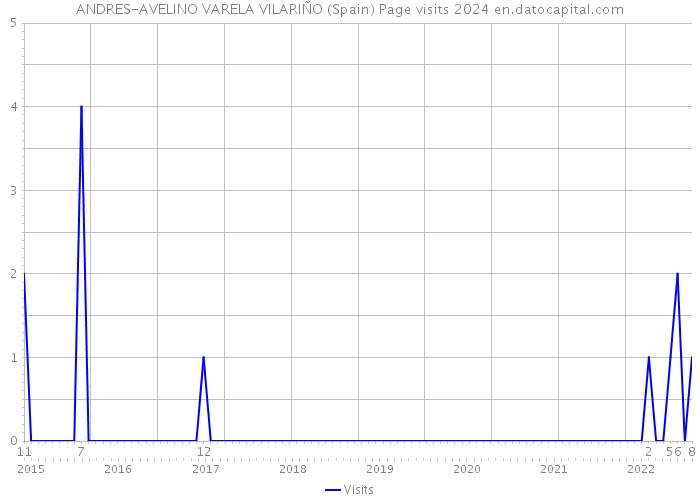ANDRES-AVELINO VARELA VILARIÑO (Spain) Page visits 2024 