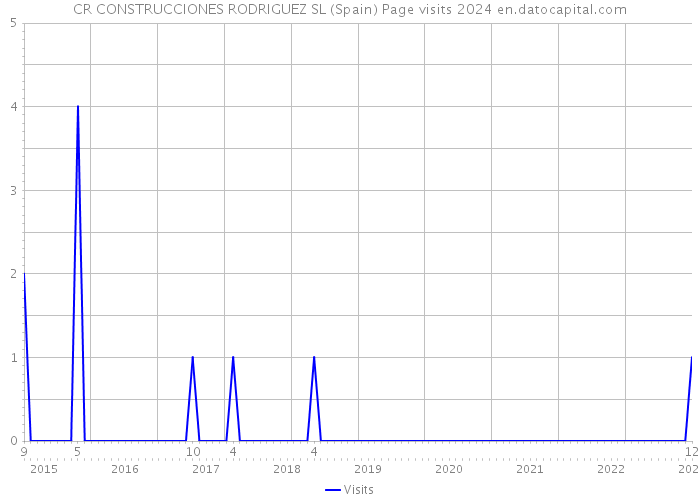CR CONSTRUCCIONES RODRIGUEZ SL (Spain) Page visits 2024 