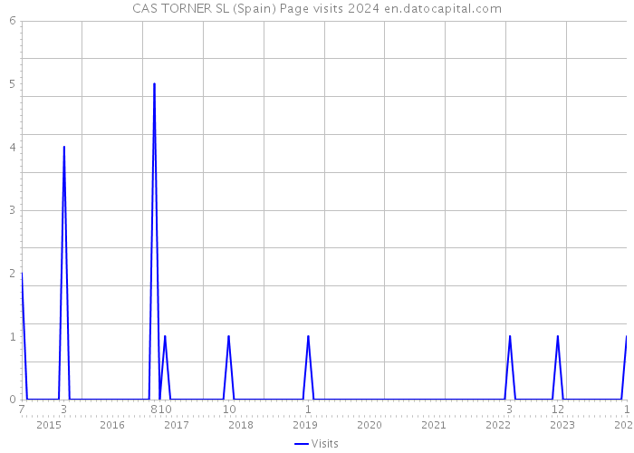 CAS TORNER SL (Spain) Page visits 2024 
