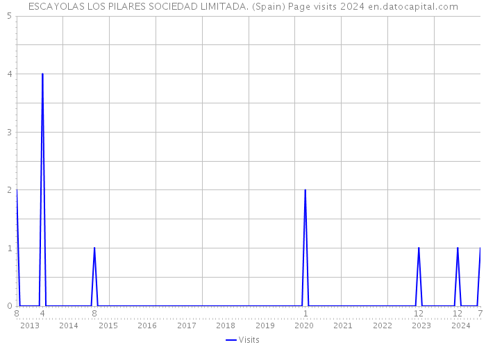 ESCAYOLAS LOS PILARES SOCIEDAD LIMITADA. (Spain) Page visits 2024 