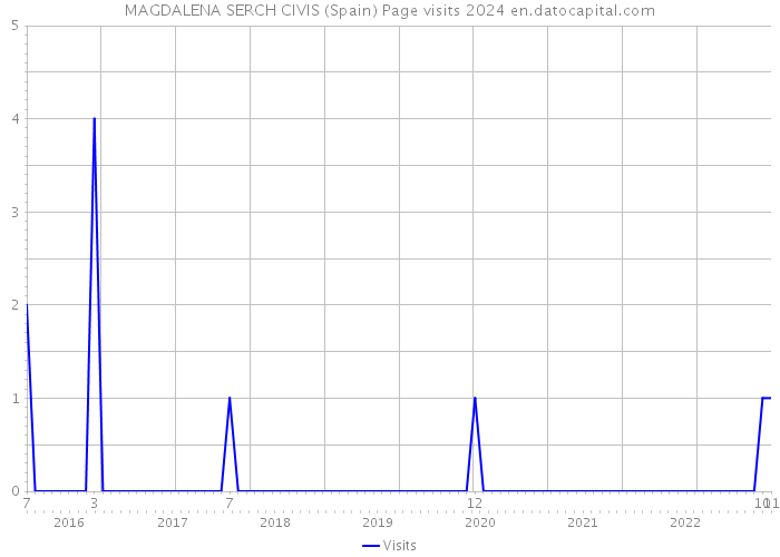 MAGDALENA SERCH CIVIS (Spain) Page visits 2024 