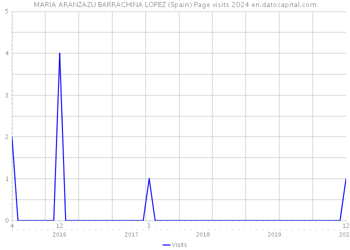 MARIA ARANZAZU BARRACHINA LOPEZ (Spain) Page visits 2024 