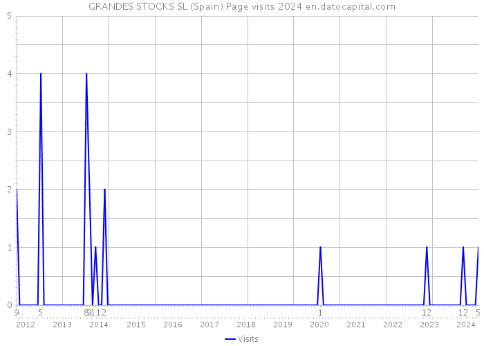 GRANDES STOCKS SL (Spain) Page visits 2024 