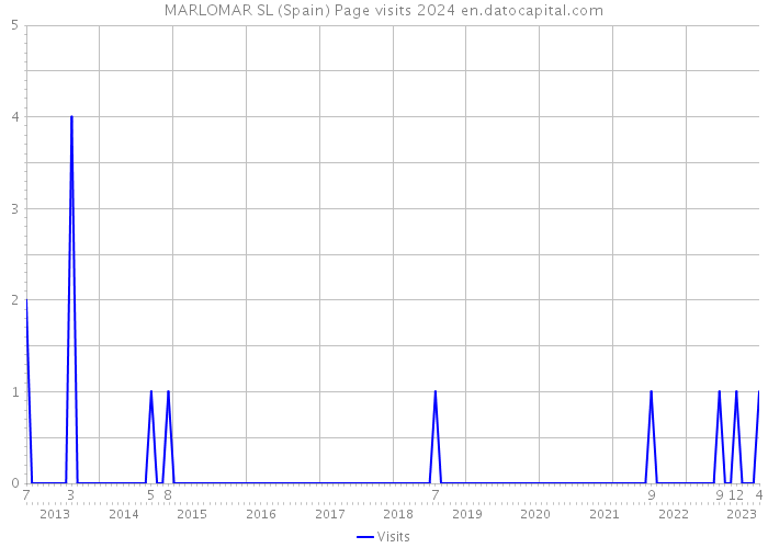 MARLOMAR SL (Spain) Page visits 2024 