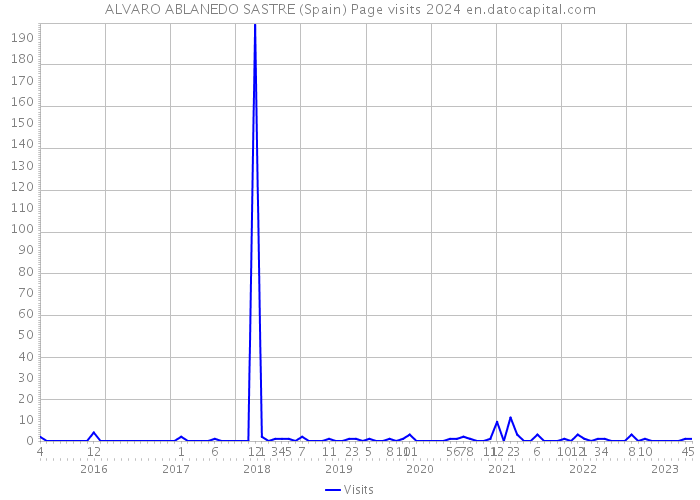 ALVARO ABLANEDO SASTRE (Spain) Page visits 2024 