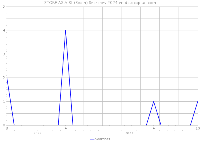 STORE ASIA SL (Spain) Searches 2024 