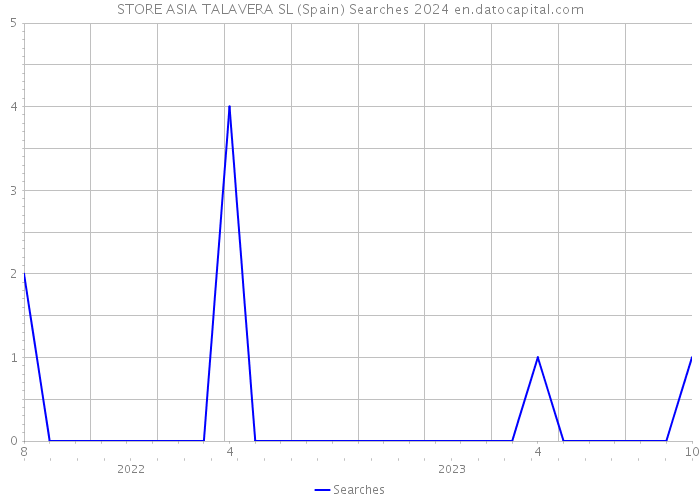 STORE ASIA TALAVERA SL (Spain) Searches 2024 
