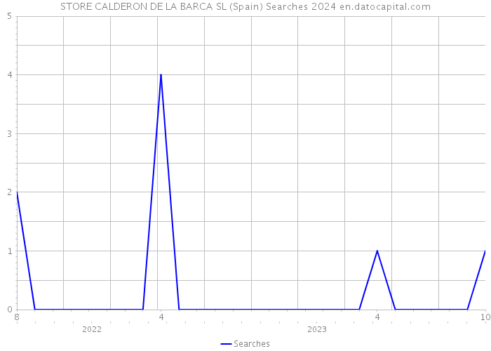 STORE CALDERON DE LA BARCA SL (Spain) Searches 2024 