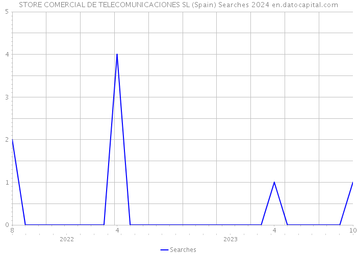 STORE COMERCIAL DE TELECOMUNICACIONES SL (Spain) Searches 2024 