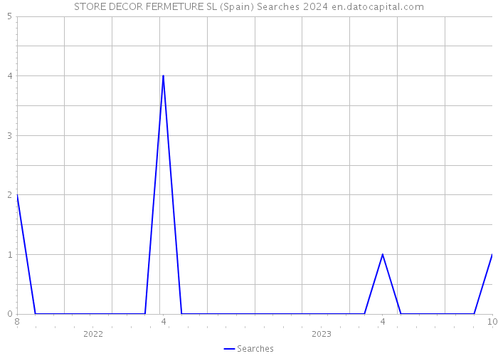 STORE DECOR FERMETURE SL (Spain) Searches 2024 