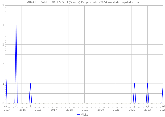 MIRAT TRANSPORTES SLU (Spain) Page visits 2024 