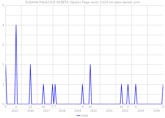 SUSANA PALACIOS SASETA (Spain) Page visits 2024 