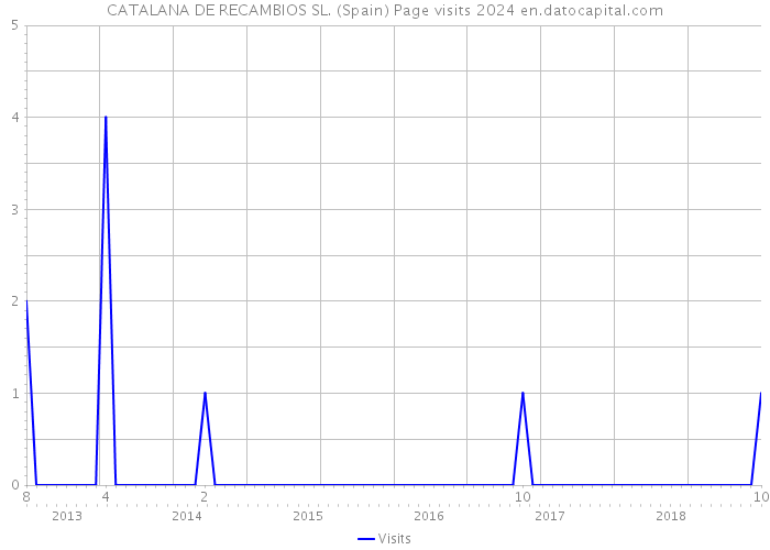CATALANA DE RECAMBIOS SL. (Spain) Page visits 2024 