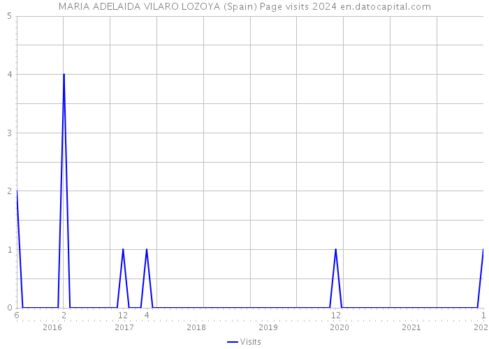 MARIA ADELAIDA VILARO LOZOYA (Spain) Page visits 2024 