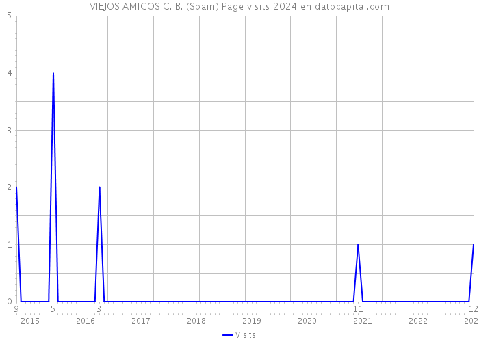 VIEJOS AMIGOS C. B. (Spain) Page visits 2024 