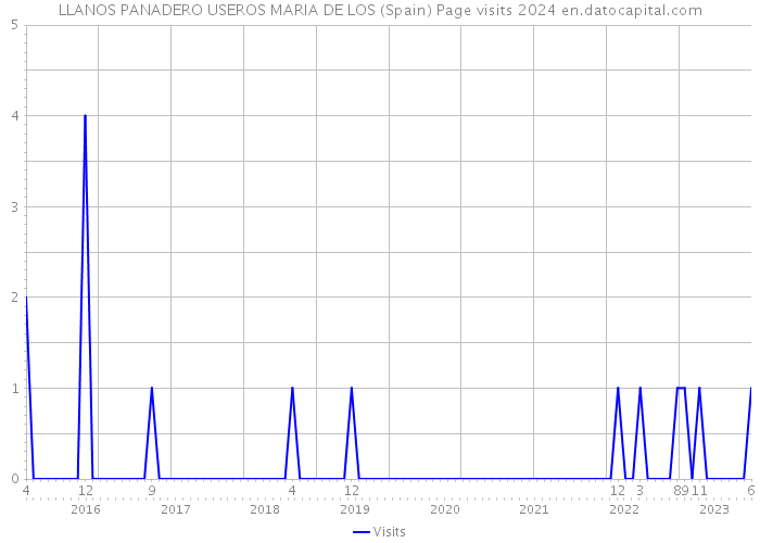 LLANOS PANADERO USEROS MARIA DE LOS (Spain) Page visits 2024 