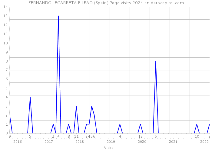 FERNANDO LEGARRETA BILBAO (Spain) Page visits 2024 