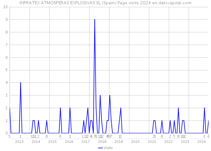 INPRATEX ATMOSFERAS EXPLOSIVAS SL (Spain) Page visits 2024 