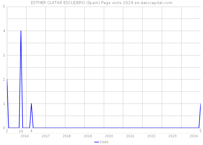 ESTHER GUITAR ESCUDERO (Spain) Page visits 2024 