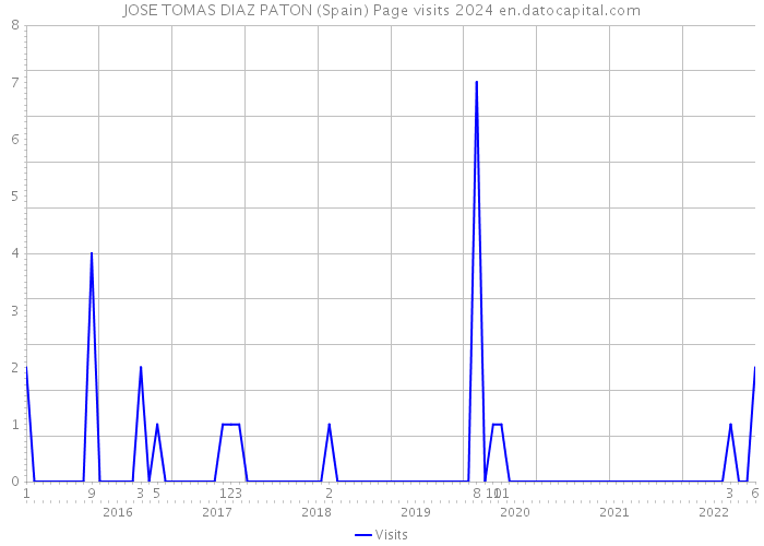 JOSE TOMAS DIAZ PATON (Spain) Page visits 2024 
