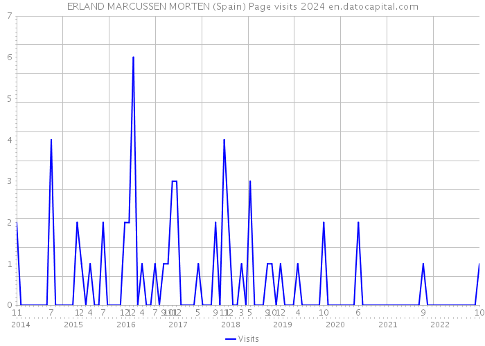 ERLAND MARCUSSEN MORTEN (Spain) Page visits 2024 