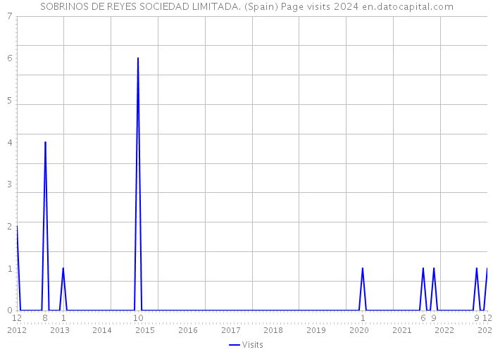 SOBRINOS DE REYES SOCIEDAD LIMITADA. (Spain) Page visits 2024 