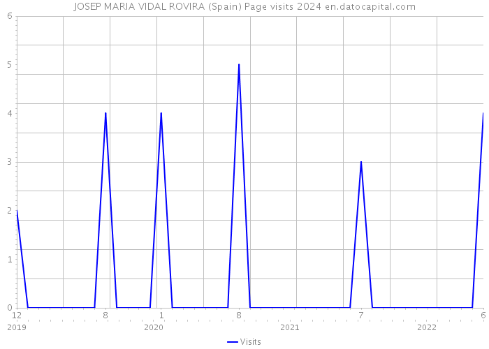 JOSEP MARIA VIDAL ROVIRA (Spain) Page visits 2024 